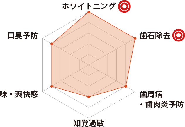 ラブバイト／チャコールミントチャート