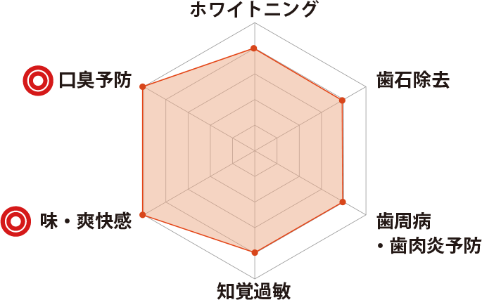 ラブバイト／ぺパーミントチャート