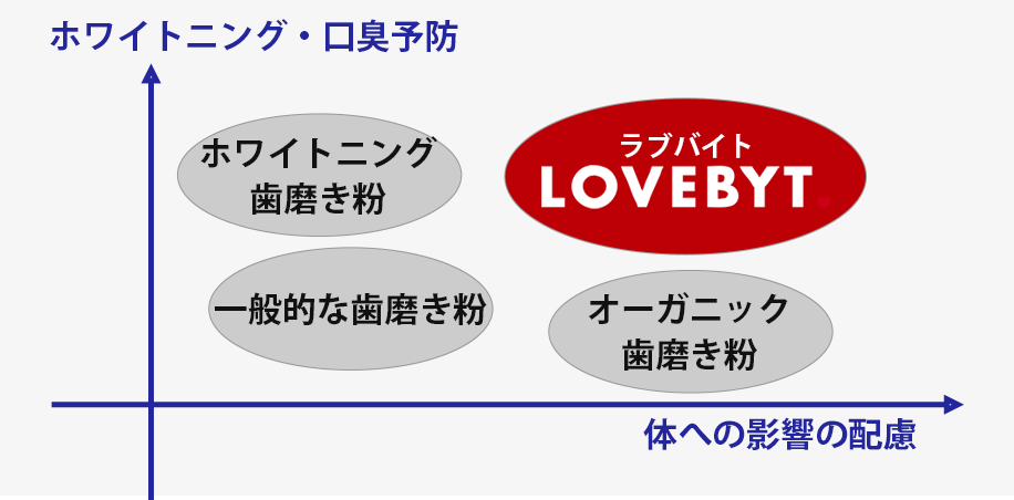 ラブバイトと他の歯磨き粉の比較